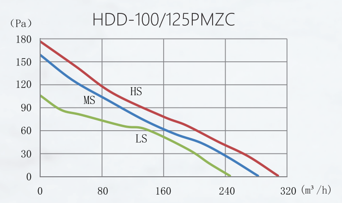 HDD-100PMZCgraph