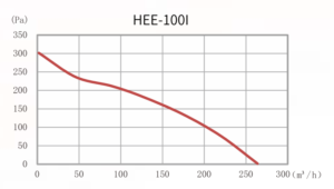 HEE-100I graph