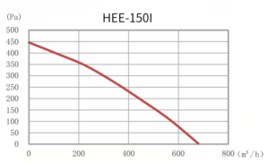 HEE-150Iグラフ