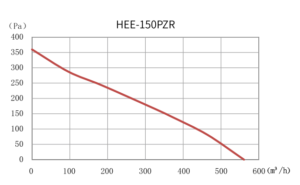HEE-150PZR Graph