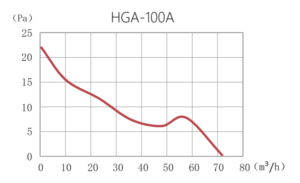 HGA-100Agraph